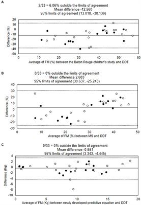 Measurement of body composition by deuterium oxide dilution technique and development of a predictive equation for body fat mass among severe neurologically impaired children